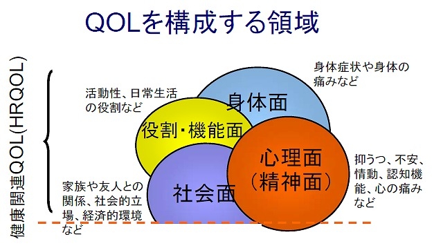 QOLを構成する領域