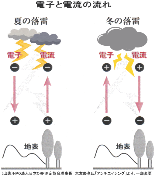 電子と電流の流れ「夏と冬の雷」