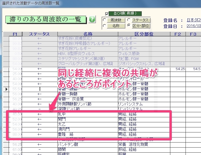 同じ部位に複数の共鳴があるところがポイント