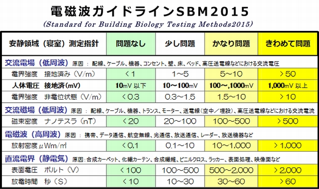 バウビオロギー的測定基準（SBM2015）