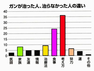 重篤ながんが治った人、直らなかった人の違い