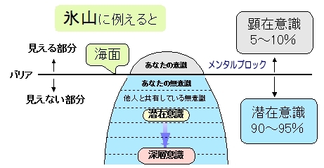 健在意識と潜在意識