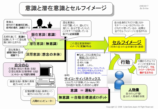 意識と潜在意識とセルフイメージ