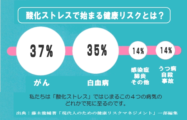 酸化ストレスではじまる健康リスクとは