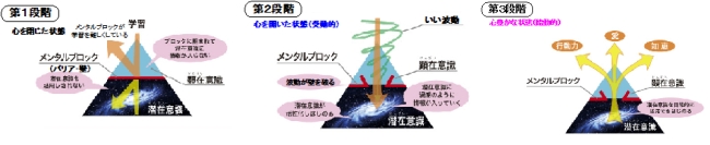 メンタルブロックの開発段階