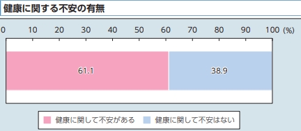 健康に関する不安の有無