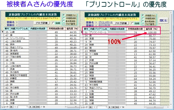 内臓のハーモナイズプログラムの優先度の比較.