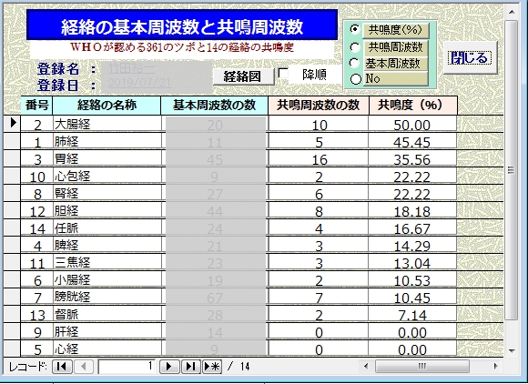 経絡の基本周波数と共鳴周波数で順位づけ