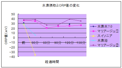 水素摂取と酸化還元ORP値の変化比較