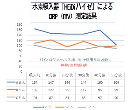 水素ガス吸入器HEiDiによるORP測定