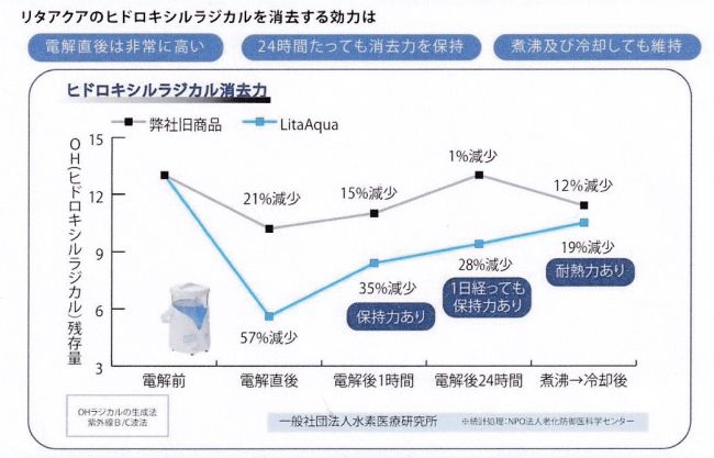 リタアクアの悪玉活性酸素の消去力について.jpg