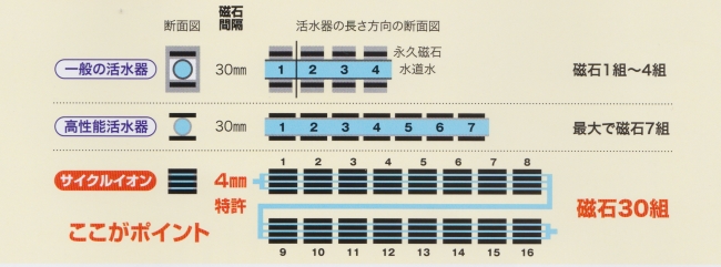 サイクルイオンのここがポイント特許