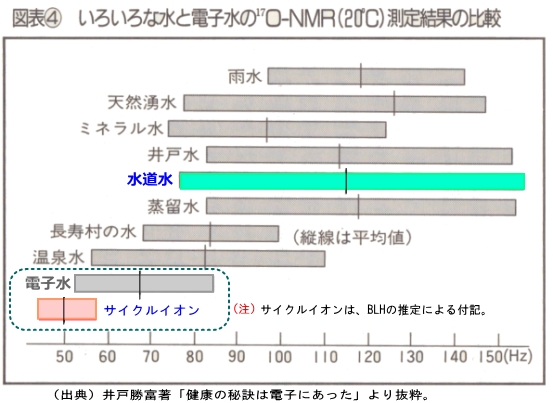 核磁気共鳴分析によるいろいろいな水と電子水の比較