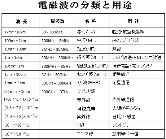 電磁波の分類と用途