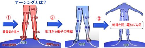 アーシングとは？