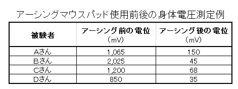 アーシングマウスパッド使用前後の身体電圧測定例